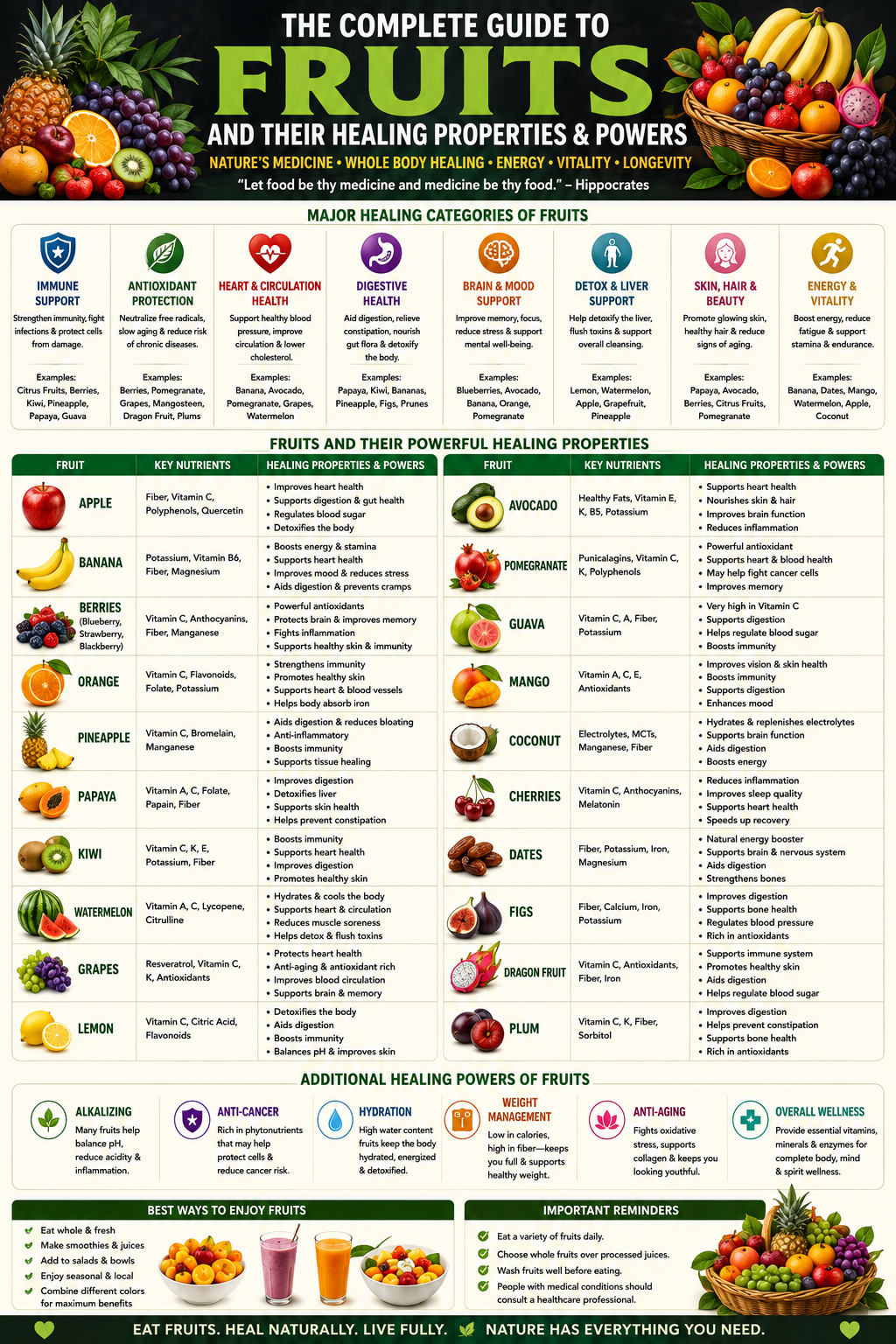 Complete guide to fruits and their healing properties