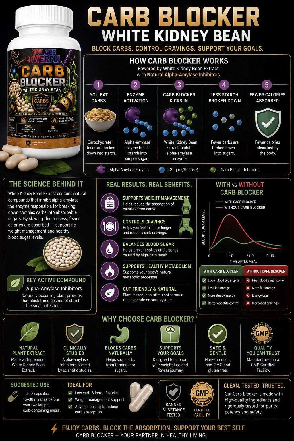 Carb Blocker White Kidney Bean infographic explaining how alpha-amylase inhibitors block carb absorption